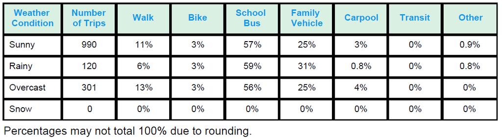 Classrooms Included: 11 Number of Classrooms in School: Morning and Afternoon Travel Mode