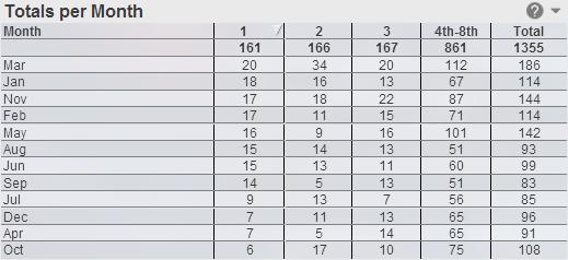 (e.g. 2012 for Netherlands in the picture on the right below) Wins/Podiums/Top8s per Year/Season This