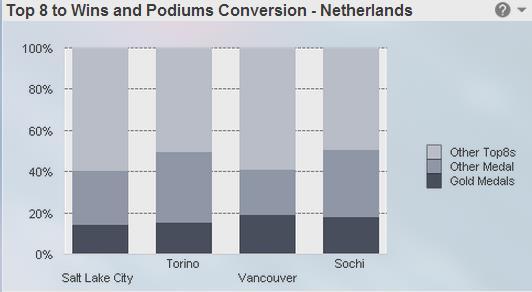 Top 8 to Wins and Podiums Conversion When one Country is selected the object at the bottom right displays the numbers of wins