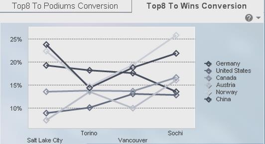 Previously, the number of top8s was displayed in a bar chart and the wins and podiums conversion rates were expressed as two