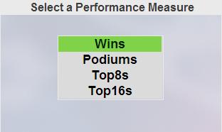 The list box at the bottom left allows the user to analyse Wins, Podiums, Top8s or Top16s. 4.1 Results #Wins (Current Year vs.
