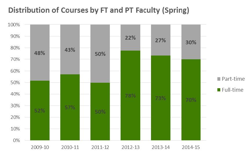 PROGRAM REVIEW COURSES TAUGHT BY FACULTY TYPE Distribution of
