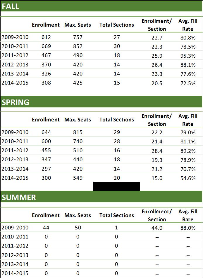PROGRAM REVIEW SUMMARY DASHBOARD 2015-16 Enrollment, Sections, and Fill Rate Certificates and Degrees Awarded Unduplicated Headcount and Distribution by Student Ethnicity 2009-2010 2010-2011