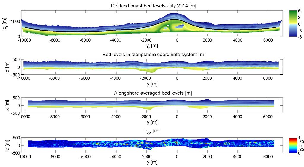 Delfland coastal cell would introduce an artificial signal as a result of bathymetric variations at a much larger scale than the investigated nearshore bar patterns.