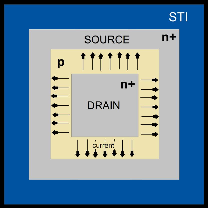 STI-related effects Possible to avoid this effects whit hardness by design techniques like Enclose