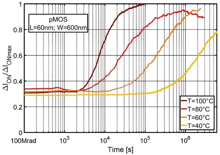 STI-related effects Annealing at different temperature after irradiation (100Mrad, pmos). Activation energy: 0.
