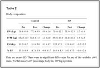 The effects of consuming a high protein diet (4.4 g/kg/d) on body composition in resistance-trained individuals Antonio et al. J Int Soc Sports Nutr.