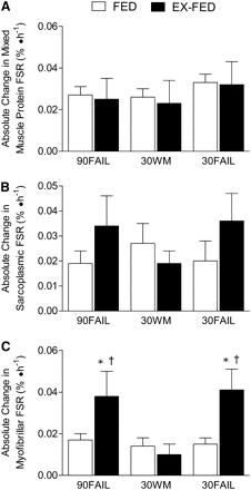 Enhanced amino acid sensitivity of myofibrillar protein synthesis persists for up to 24 h after resistance exercise in young men Burd et al. J Nutr.