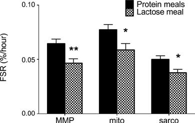 Coingestion of whey protein and casein in a mixed meal: demonstration of a more sustained anabolic effect of casein Soop et al. Am J Physiol Endocrinol Metab. 2012 Jul 1;303(1):E152-62.