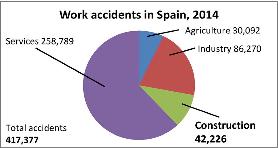 J.C. Pomares et al., Int. J. Comp. Meth. and Exp. Meas., Vol. 4, No. 3 (2016) 281 Figure 1: Work accidents in Spain, 2014. Figure 2: Types of work accidents in Spain, 2014.