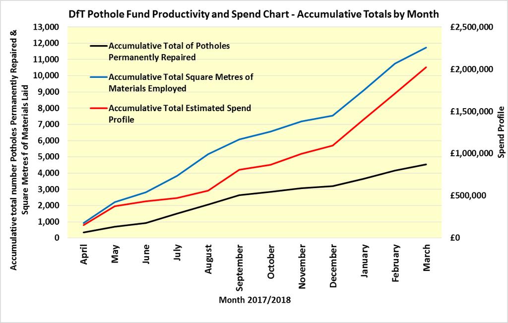 Chart 1: DfT Pothole Action Fund Productivity and Spend Chart 2017/18 Accumulative Information by Month.