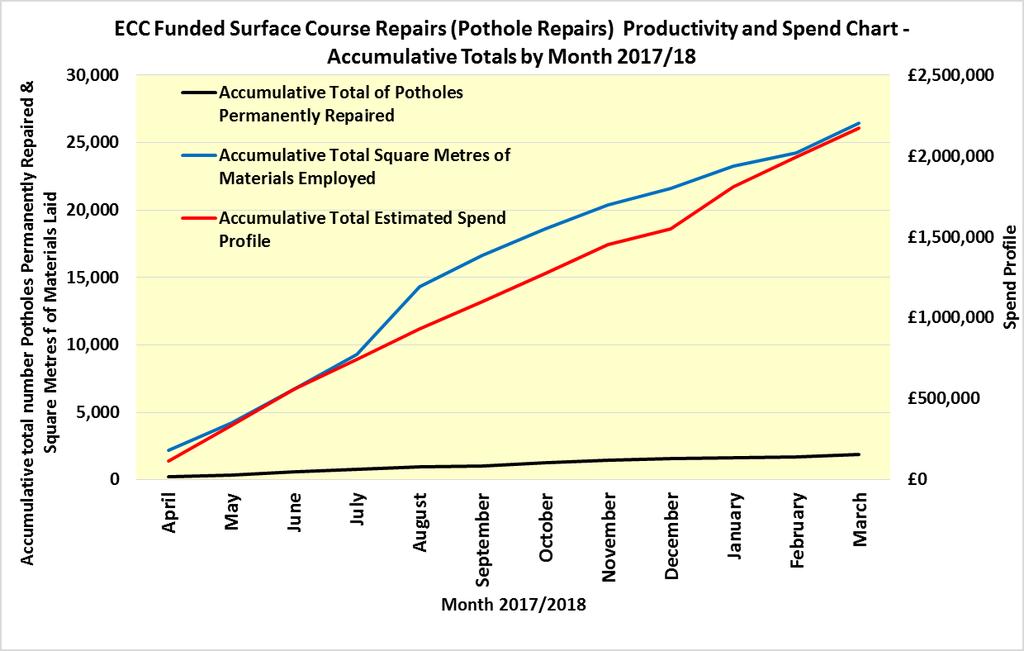 Chart 3: ECC Funded Surface Course Repairs (Pothole Repairs) Productivity and Spend Chart 2017/18 Discouraging potholes forming through a balanced capital road resurfacing programme of preventative