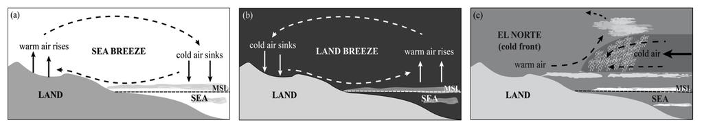 METEOROLOGICAL PHENOMENA Local (land/sea breezes) scale meteorological events generate air circulation due to the large temperature