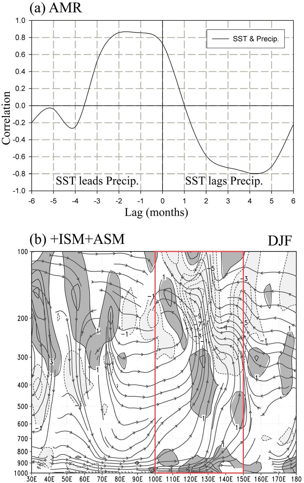 Figure 8. (a) Lagged correlations of SST in fall with precipitation over AMR and (b) cross sectional streamlines (5 S 20 S) and horizontal convergence ( 10 6, shaded) in DJF for wet to wet transition.