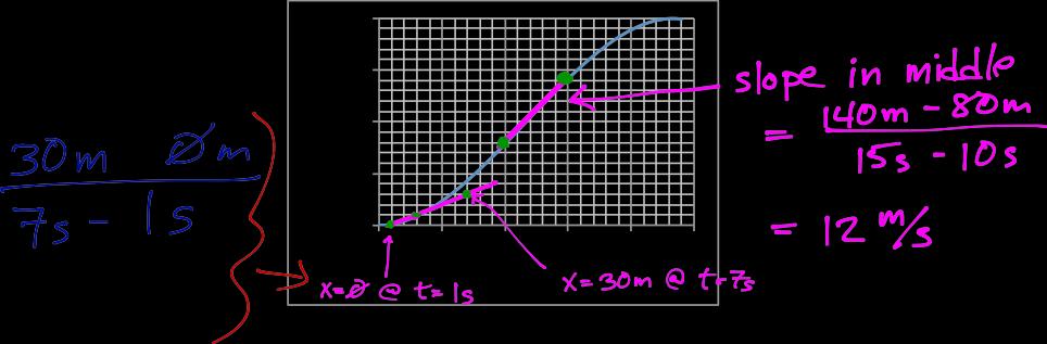 x (m) CHAPTER 2. CHAPTER 2 Racing, Mathematically 24 2. In figure 2.1, a runner s position is plotted as a function of time. (a) Graphically estimate her velocity at t=3 seconds.
