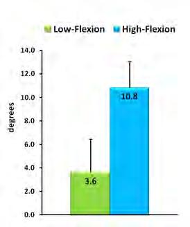 High Flexion vs. Low Flexion 7.2 o Low Flexion Heel strike Mid stance Toe off High Flexion Teng & Powers, Med Sci Sports Exerc, 2014 High vs.