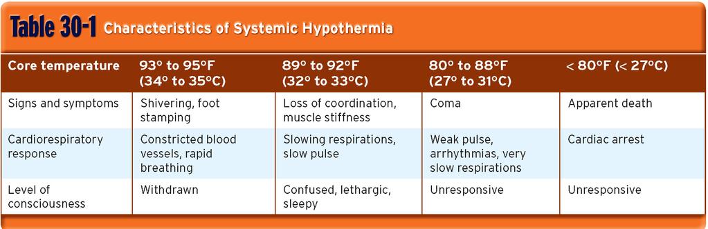 Hypothermia (3 of 6) Signs and symptoms become more severe as