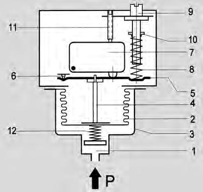 22 General description Operating mode The pressure prevailing in the sensor housing (1) acts on the measuring bellows (2).