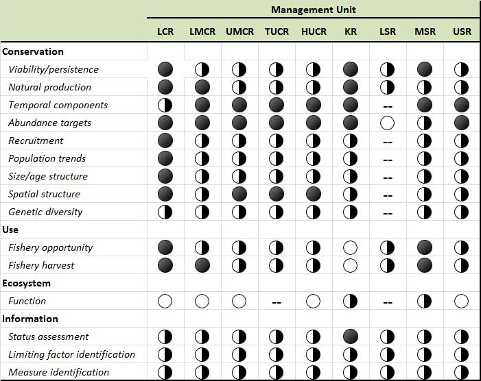 8.4 GOALS, OBJECTIVES & TARGETS Existing management unit plans variously define goals, objectives and targets for sturgeon conservation, use, and information at different levels of specificity (Table