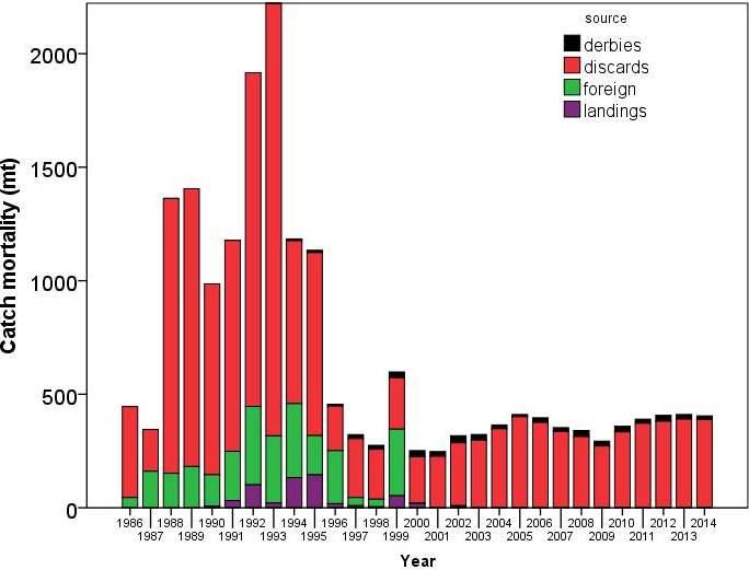 Figure 17. Total catch mortality (mt) by source for blue sharks caught in Canadian waters from 1996-2014.