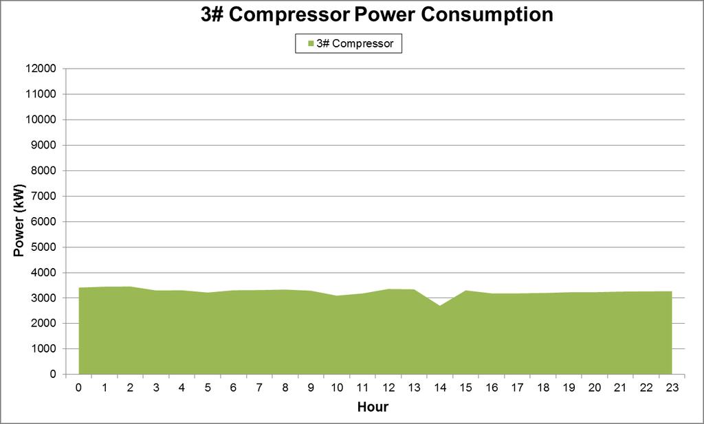 The baseline would be used to measure the power savings on the compressors after reconfiguration.