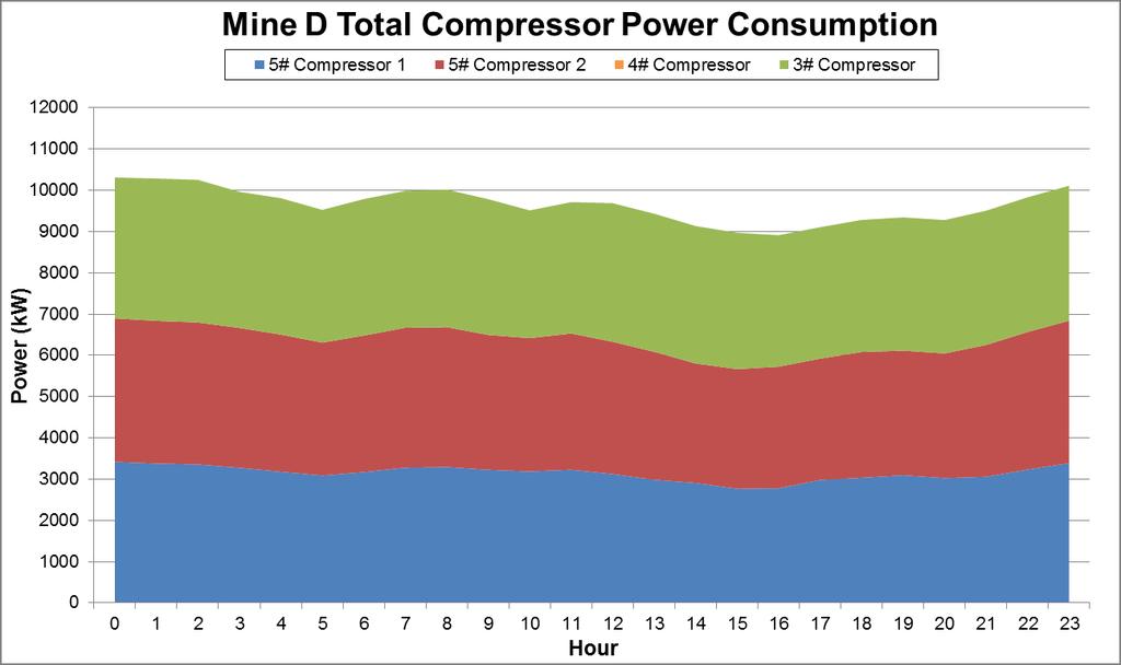 Figure 53: Mine C total compressor power consumption (power baseline) Figure 51 represents the compressors power consumption at 5#.