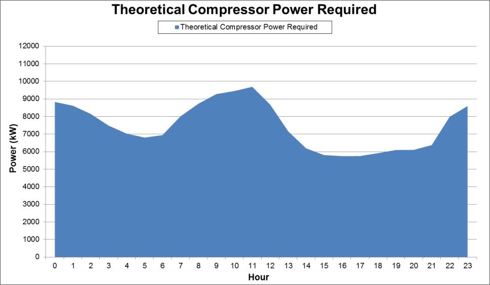Figure 58: Mine C compressor power required after relocating the 3# compressor Savings potential Relocating the compressor from 3# to 5# would ensure a potential surface pressure gain, which in turn