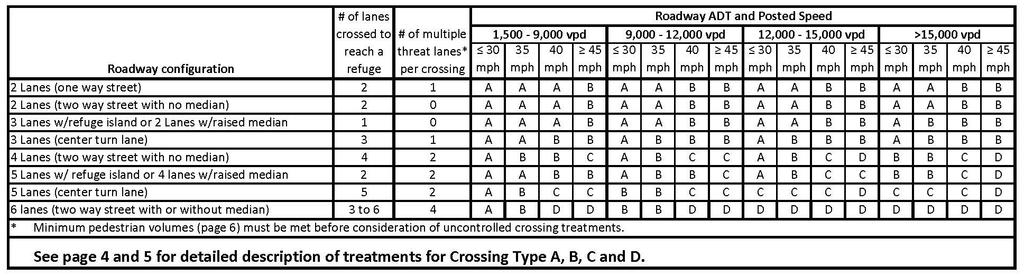Table 1 Criteria for Types of Crossing