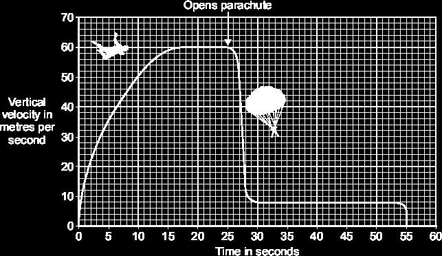velocity and why opening the parachute