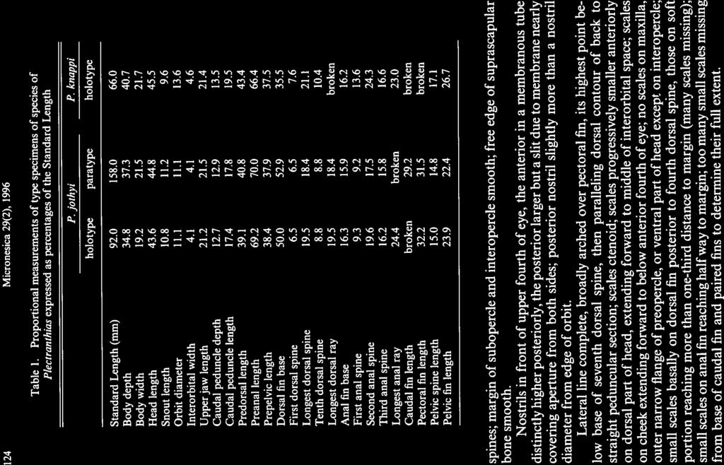 124 Micronesica 29(2), 1996 Table I. Proportional measurements of type specimens of species of Plectranthias expressed as percentages of the Standard Length P.jothyi P.