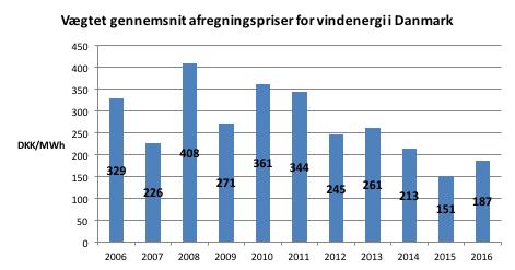 Low Danish power prices wind at a
