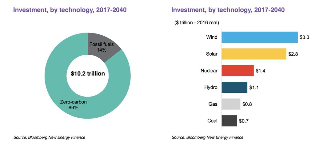 Global power sector investment to