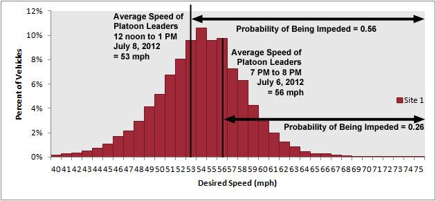 Dunham, Bowie, and Kinney % 0% Percent of Vehicles % % % % Site Site Site 0% 0000 Desired Speed (mph) FIGURE Distribution of