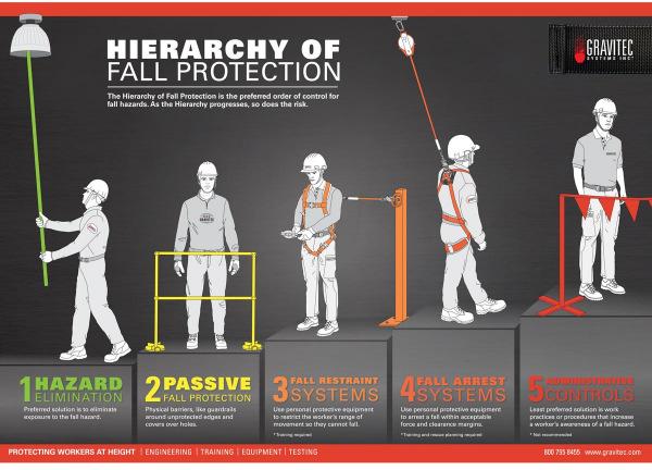 procedures to prevent injury to employees