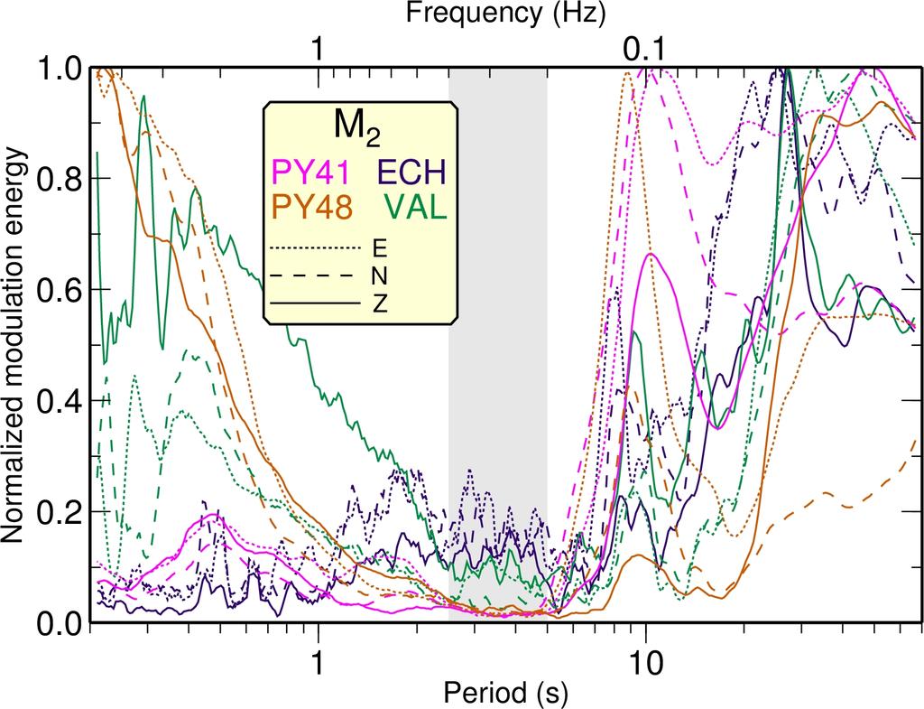 X - 8 Figure S 5. Normalized energy of Power Spectral Density modulations by the principal semi-diurnal tidal component M 2. Same legend as Fig.