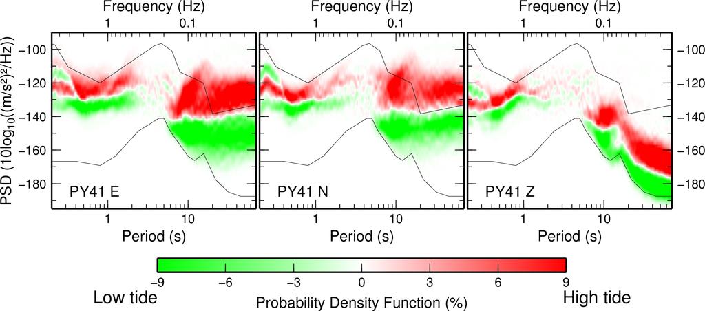 X - 9 Figure S6. Probability Density Functions of PSD at High and Low tides.