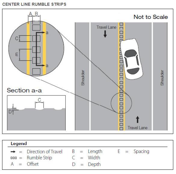 Design Dimensions Typical milled rumble strip widths are 5 to 7 inches (C) with 12-inch