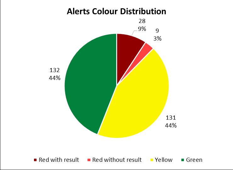There were 131 yellow alerts where 69% of them ended as expected. There were 132 green alerts and the rest are request or information provided from our Members or Partners.