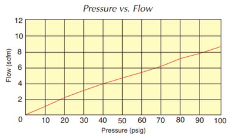 NORMAL LITERS PER MINUTE Outside of the United States, it is common for pneumatic components to be published with a flow rate in normal liters per minute (Nl/min).