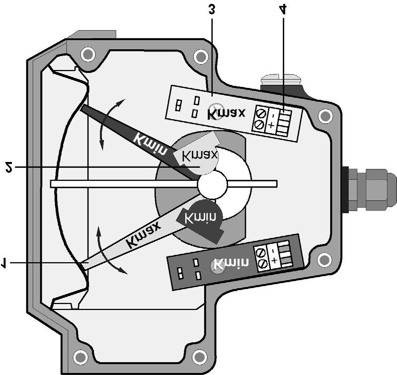 The sensor is activated by the dipping action of an aluminium vane that is mounted on the pointer shaft of the flowmeter. The limit switches can be set across the entire measuring range.