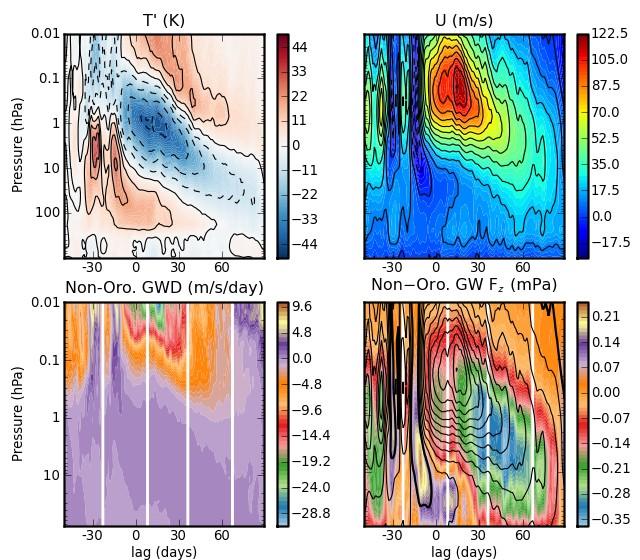 Case Study of a CMAM PJO event: Non orographic GWs 1 day gaps are an artefact due to diagnostic code The initial formation of the high stratopause is in part induced by the parameterized
