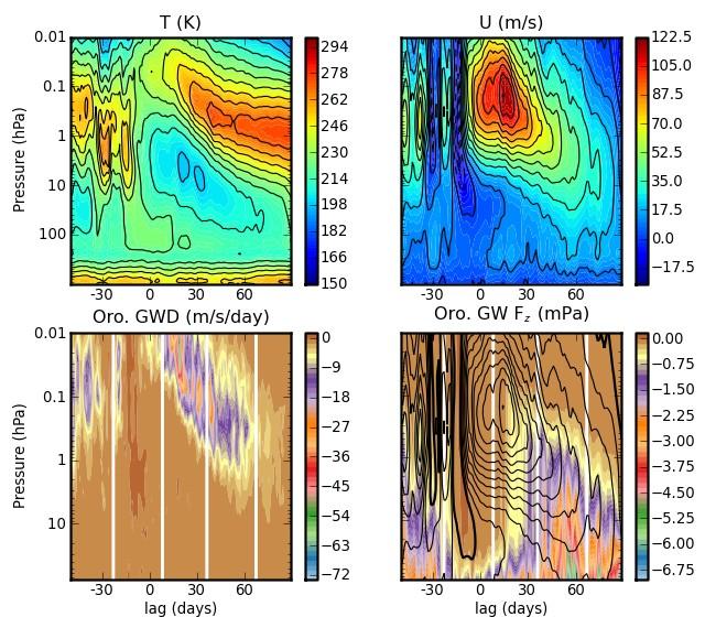 Case Study of a CMAM PJO event: Orographic GWs 1 day gaps are an artefact due to diagnostic code Once the lower stratospheric winds recover sufficiently, orographic waves are permitted into the