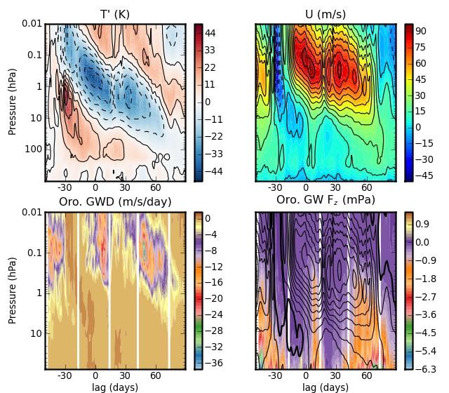 Lower stratospheric filtering of OGWD One final further example just to re-iterate the degree of filtering possible by the lower stratosphere Descent staggered