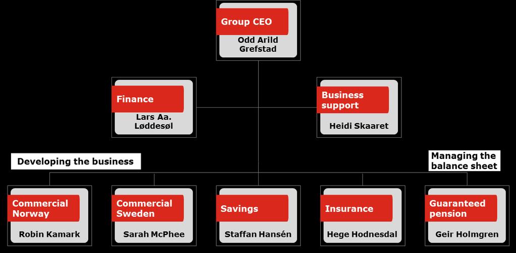 New Group organisational structure to support strategy implementation New organisation Objective with new organisation > Separation of growth business and business with