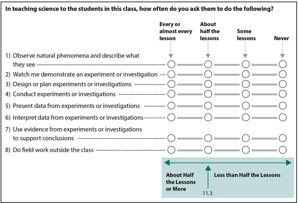 Teachers Emphasize Science Investigation Scale, Eighth Grade The Teachers Emphasize Science Investigation (ESI) scale was created based on teachers responses to how often they used the eight