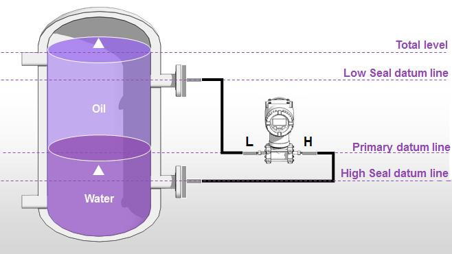 5.3.5 4.3.5 Calibration Requirements The location of the high side seal near the bottom of the tank and the low seal near the top of the tank provides increasing transmitter output for increasing