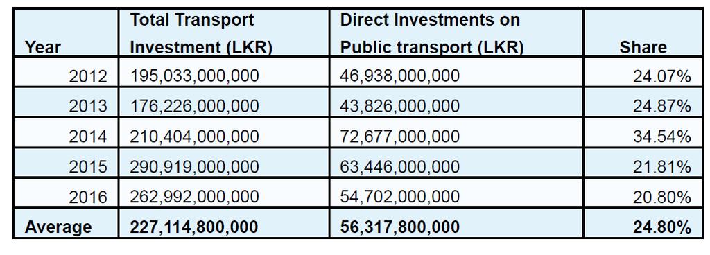 8. Investment in Public transportation systems Share of all Transport Investments Annual