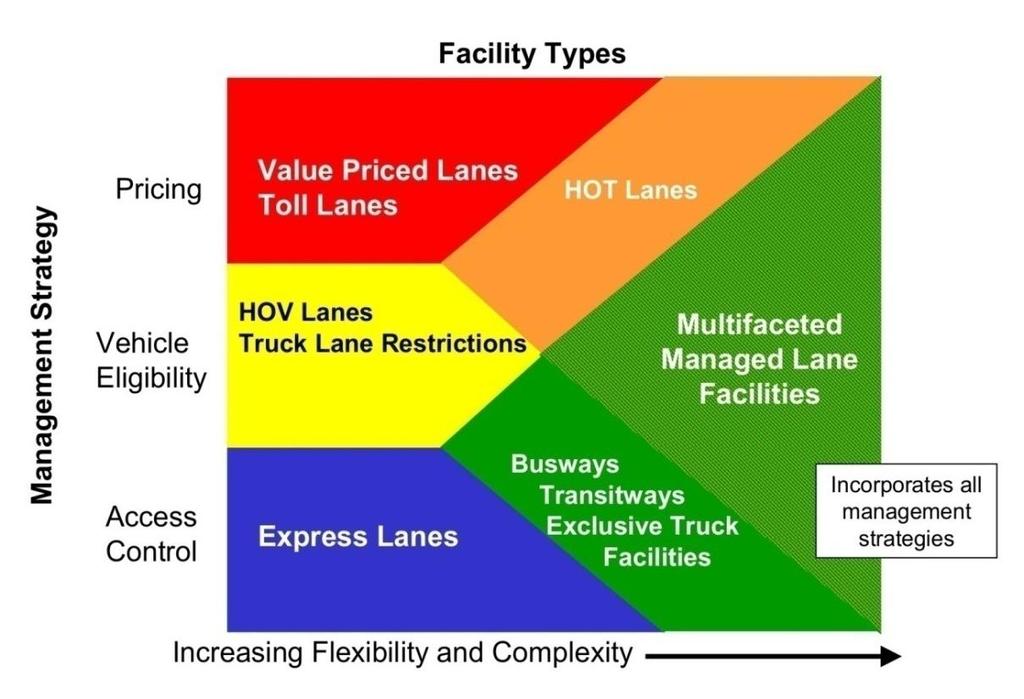 Fast Lanes Concept Fast Lanes can take many forms, but local emphasis has been on including pricing Specific projects