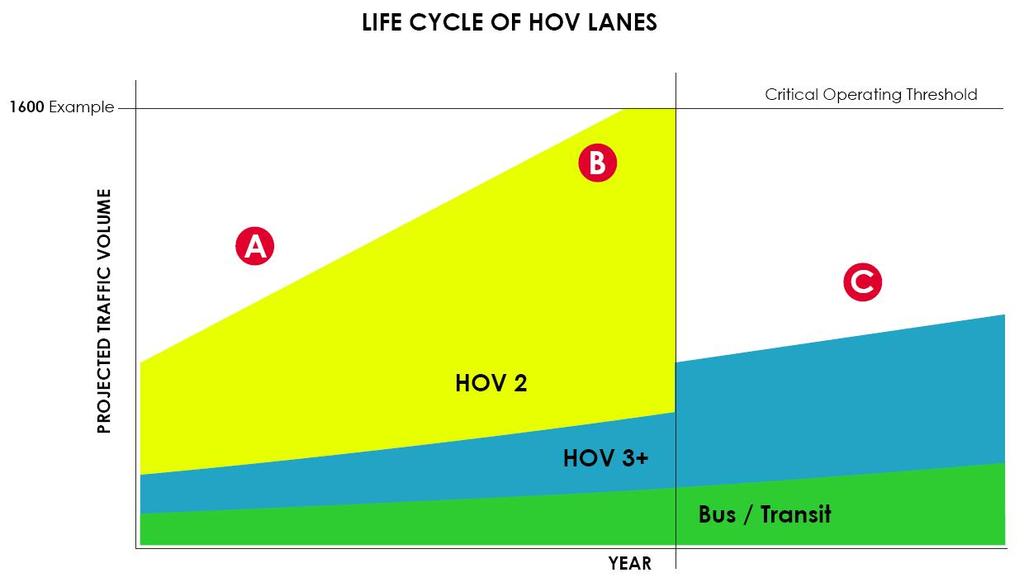 Fast Lanes Concept HOV strategies
