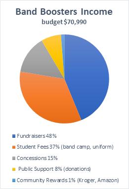 TREASURER NEWS Most of our non-profit income comes from fundraising outside of concessions. This year our fundraising goal is $34,000.